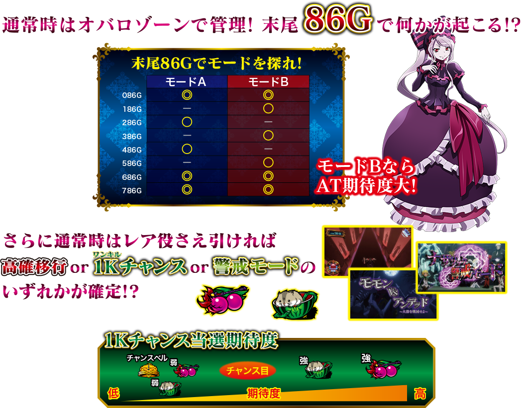 通常時はオバロゾーンで管理!86Gで何かが起こる!?