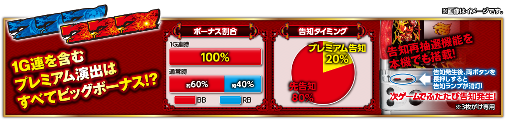 1G連を含むプレミアム演出はすべてビッグボーナス!?