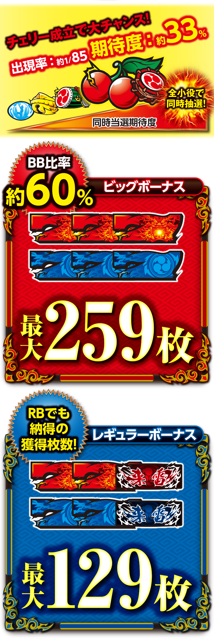 ビッグボーナス約259枚 チェリー成立で大チャンス！ レギュラーボーナス約129枚