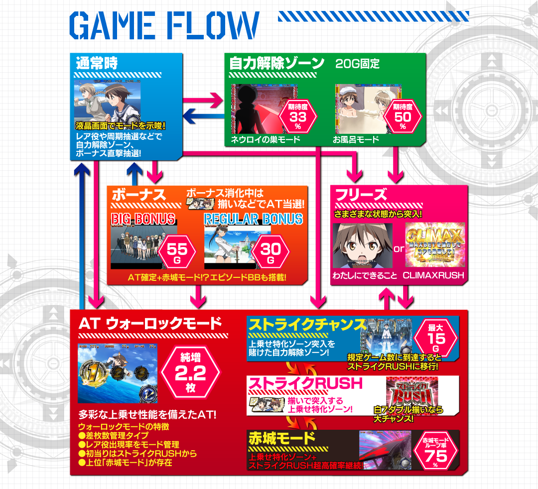 game_flow