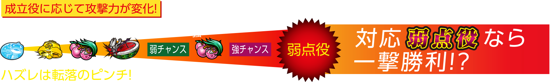 成立役に応じて攻撃力が変化! ハズレは転落のピンチ! ※対応弱点役は除く 対応弱点役なら一撃勝利!?