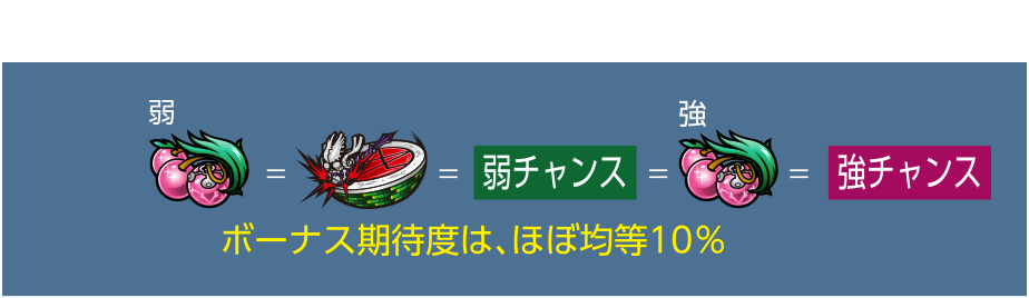 ボーナス期待度 ボーナス期待度は、ほぼ均等10％